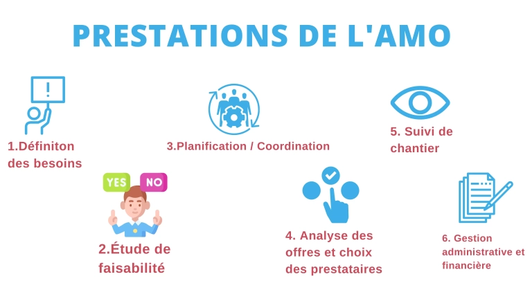 les prestations de l'A.M.O