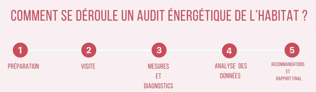 deroulement audit energetique habitat scaled e1721655846338