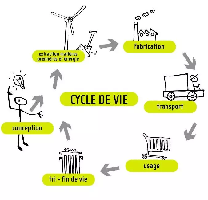 étude ACV